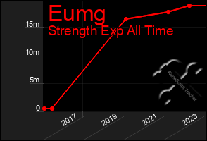 Total Graph of Eumg