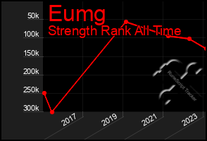 Total Graph of Eumg