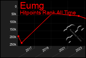 Total Graph of Eumg