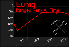 Total Graph of Eumg