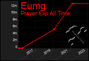 Total Graph of Eumg