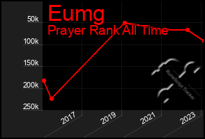 Total Graph of Eumg