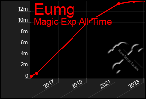 Total Graph of Eumg