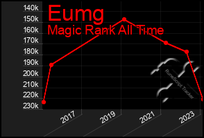 Total Graph of Eumg