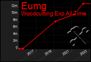 Total Graph of Eumg