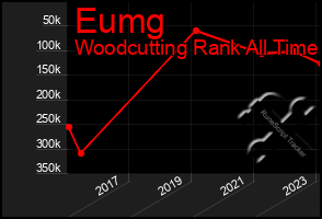 Total Graph of Eumg