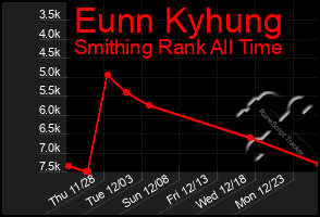 Total Graph of Eunn Kyhung