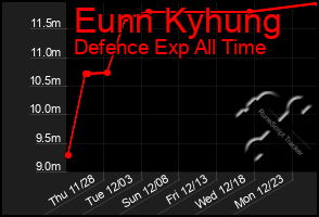 Total Graph of Eunn Kyhung