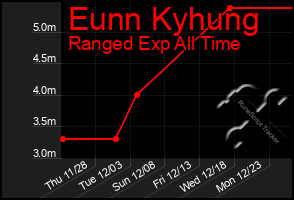 Total Graph of Eunn Kyhung