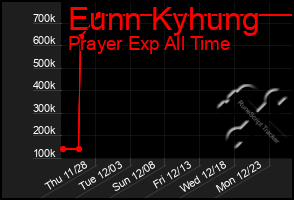 Total Graph of Eunn Kyhung