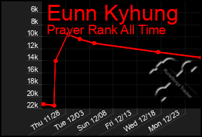 Total Graph of Eunn Kyhung