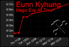 Total Graph of Eunn Kyhung