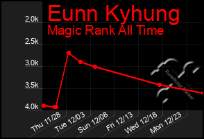 Total Graph of Eunn Kyhung