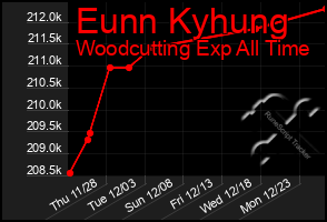 Total Graph of Eunn Kyhung