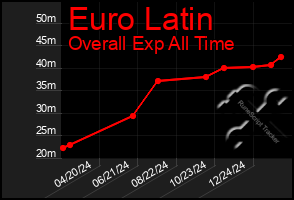 Total Graph of Euro Latin