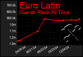 Total Graph of Euro Latin