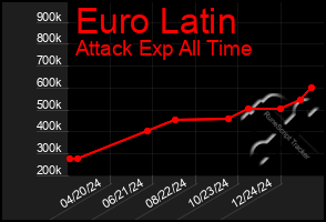 Total Graph of Euro Latin