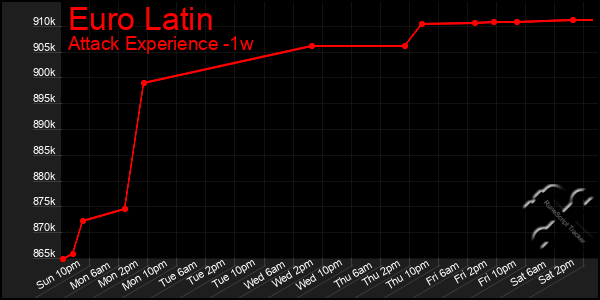 Last 7 Days Graph of Euro Latin