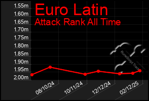 Total Graph of Euro Latin