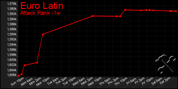 Last 7 Days Graph of Euro Latin