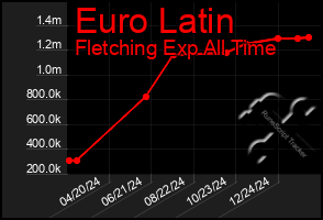 Total Graph of Euro Latin