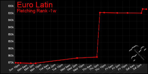 Last 7 Days Graph of Euro Latin