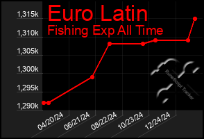 Total Graph of Euro Latin