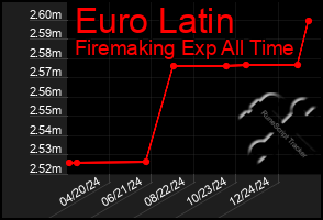 Total Graph of Euro Latin