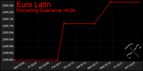 Last 31 Days Graph of Euro Latin