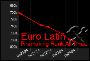 Total Graph of Euro Latin