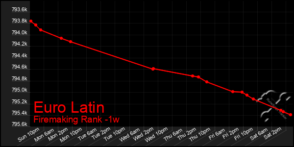 Last 7 Days Graph of Euro Latin