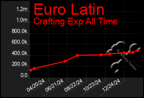 Total Graph of Euro Latin