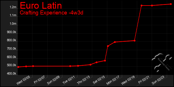 Last 31 Days Graph of Euro Latin