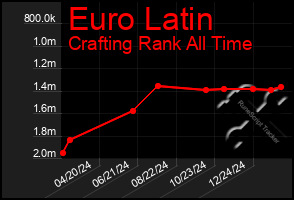 Total Graph of Euro Latin