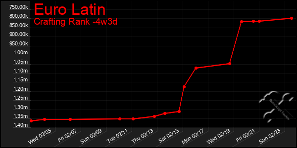 Last 31 Days Graph of Euro Latin