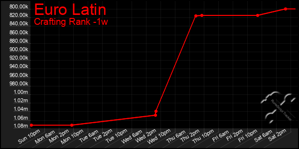 Last 7 Days Graph of Euro Latin