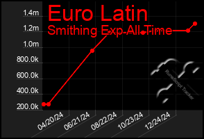 Total Graph of Euro Latin