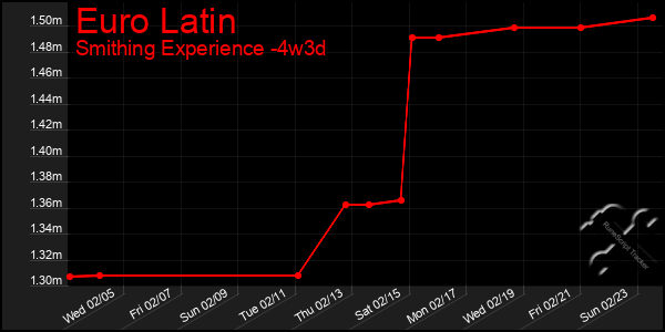 Last 31 Days Graph of Euro Latin