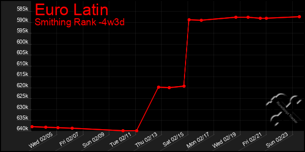 Last 31 Days Graph of Euro Latin