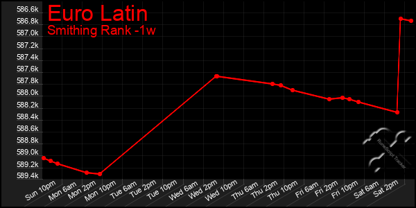 Last 7 Days Graph of Euro Latin