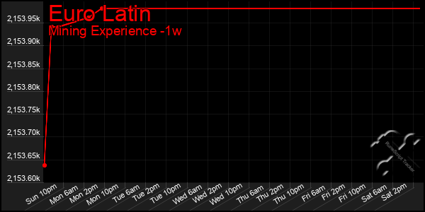 Last 7 Days Graph of Euro Latin