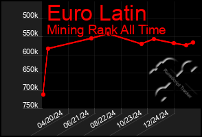 Total Graph of Euro Latin