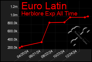 Total Graph of Euro Latin