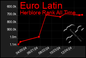 Total Graph of Euro Latin