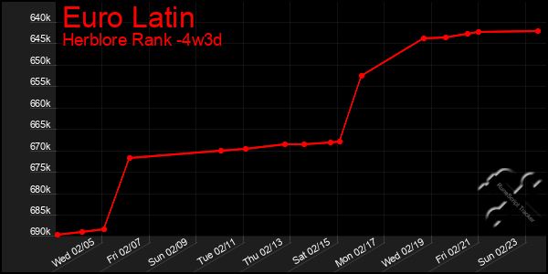 Last 31 Days Graph of Euro Latin