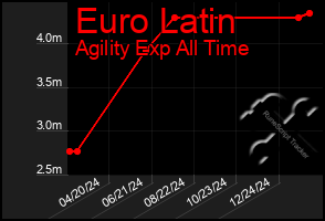 Total Graph of Euro Latin