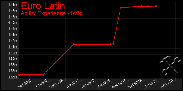 Last 31 Days Graph of Euro Latin