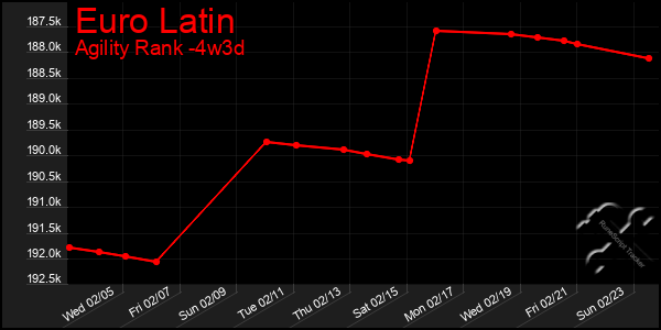 Last 31 Days Graph of Euro Latin