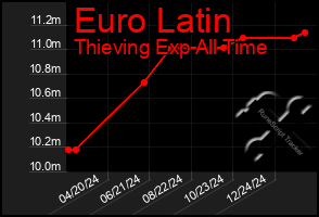 Total Graph of Euro Latin