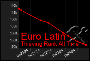 Total Graph of Euro Latin